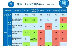 金山6家超市44种饮料大比价！看看哪里买最便宜→图片