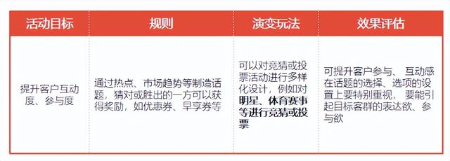 三大活动运营要点,盘活手机银行MAU