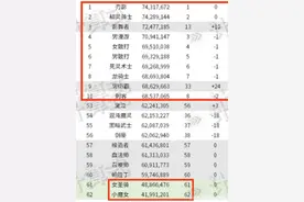 DNF：韩服最新排名公布，刃影保持第一，双奶跌落神坛，太惨了图片