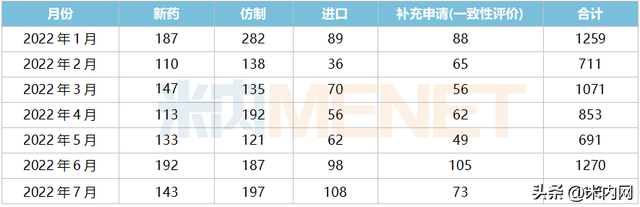 7月3个改良新药报产！3个进口原研药首次国内获批