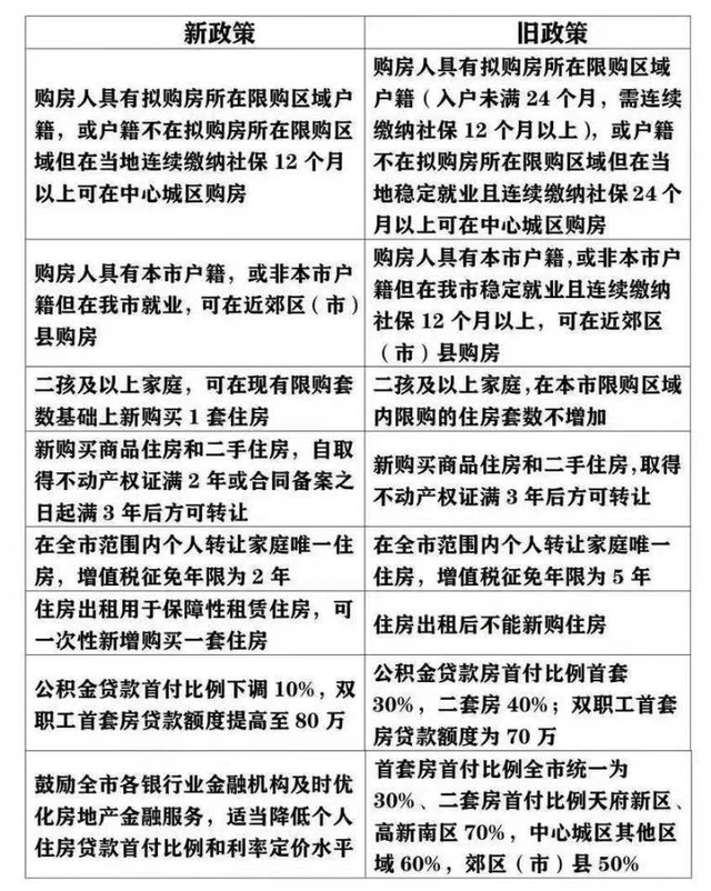 成都楼市新政：落户买房，限售松绑，增加二孩家庭购房套数