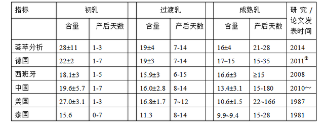 人乳中的蛋白质组分及其功能 -三论婴幼儿配方食品配方知多少