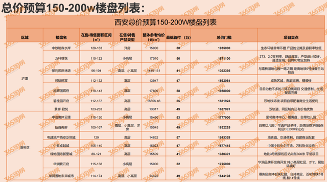 2022最新西安房价地图,150万还有15个项目可选