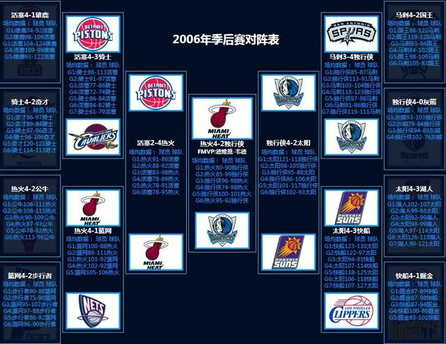 NBA季后赛对阵回顾（1986-2022）