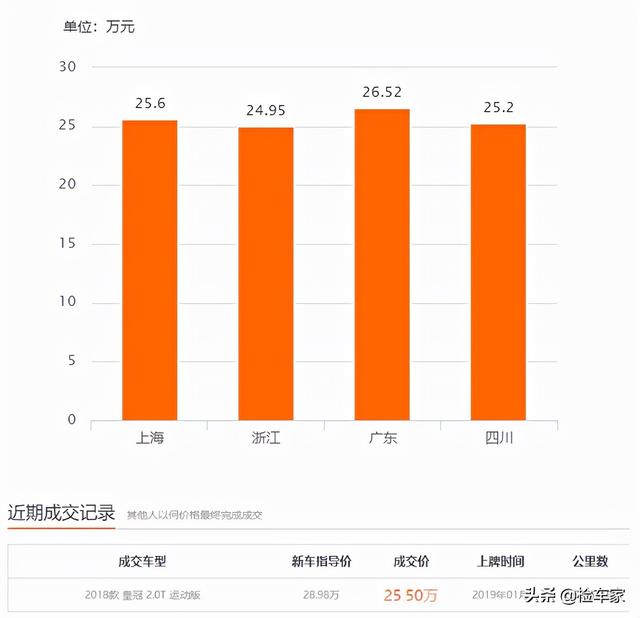 曾经风靡一时，如今旧去新来，26万买这辆末代丰田皇冠值吗？