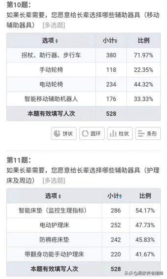 「研报」550份问卷,调研居家养老及对适老用品需求现状