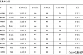 西南大学2022年MBA/MTA研究生招生拟录取名单公示图片