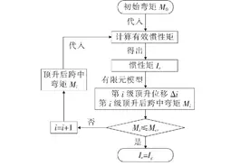 预应力混凝土梁下挠开裂后顶升过程刚度模拟方法研究图片