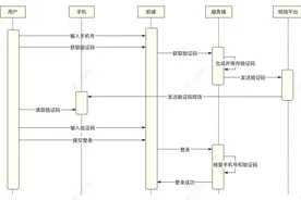 技术人员必须知道的手机验证码登录风险图片