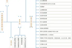 中国铁建及其35家成员单位组织架构一览图片