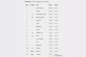 Eclipse被放弃？VS Code等新兴IDE占据市场图片