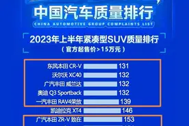可别乱买了，紧凑型SUV质量排行，CR-V最优，荣放、坦克300上榜图片
