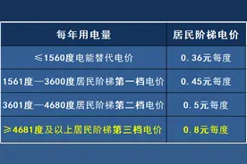 一个月一千多的电费！究竟怎么用出来的？图片