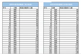 甘肃2023年高考成绩分段统计表出炉！图片