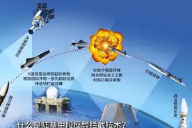 矛和盾都要掌握，中国中段反导试验六战六捷，全球只此一家图片
