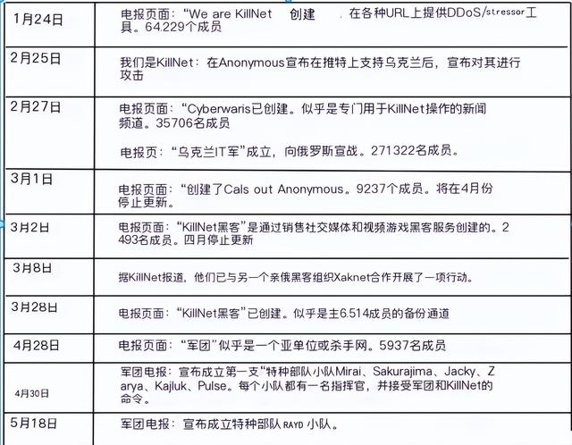 KillNet：亲俄黑客组织