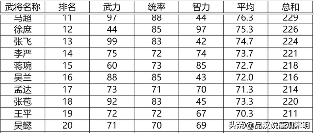 三国志英杰传：我方所有登场武将全排名——刘禅和关羽你会选谁？