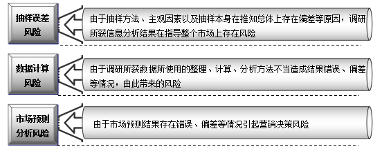 市场调研管理风险规避