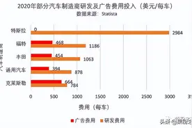 特斯拉研发成本是行业均值3倍！广告支出几乎为0图片