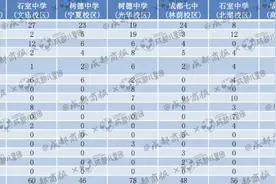 哪些艺术特长在中考中最有优势？图片