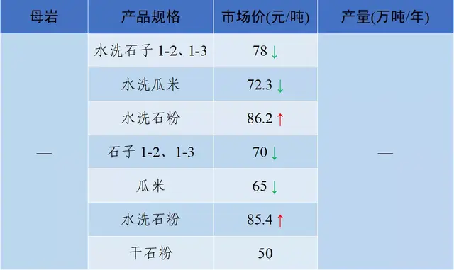 砂石骨料网出厂价与到单位价格