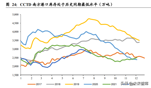 煤炭行业研究:2022下半年煤炭行业供需分析与展望