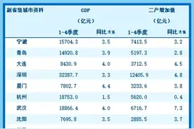 15座副省级城市2022GDP，厦门增速第一，总量连超两城！图片