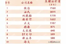 重磅出炉！2024年牧原、温氏、双胞胎、新希望…32家养猪巨头排名图片