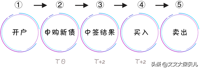 打新债的最佳中签时间