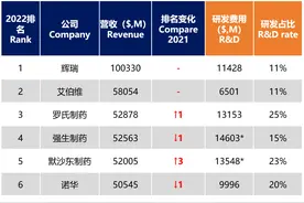 最新排名出炉：2022全球顶级药企TOP 10！图片