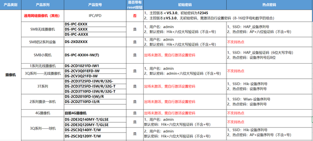 海康威视原始密码是多少（海康威视摄像机初始用户名和密码是什么海康摄像头重置密码方法）