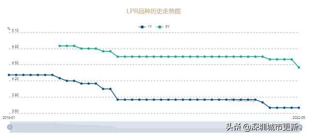 降息了，深圳首套利率低至4.75%！专家解读：楼市见底了吗？