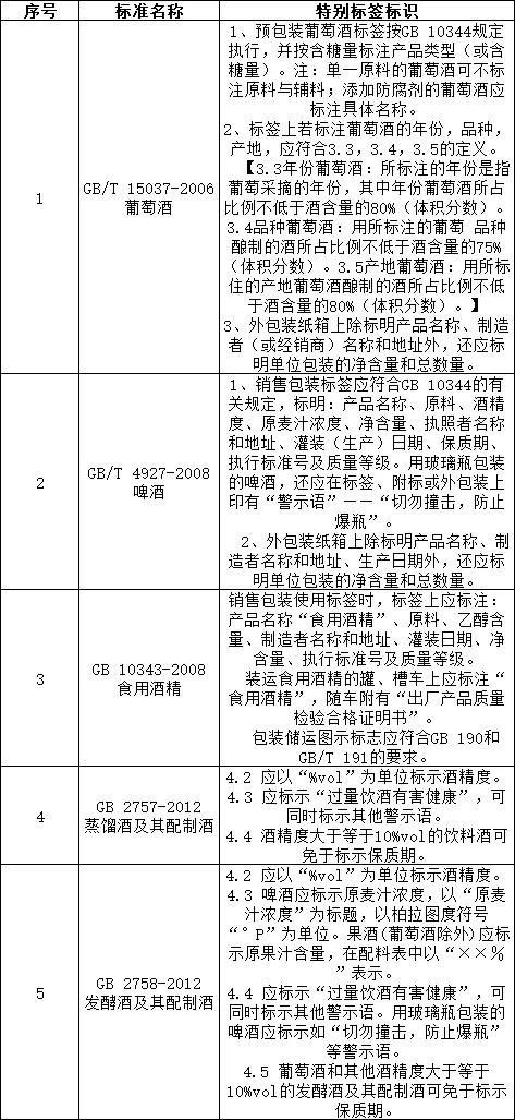 食品的标签标识，除了GB 7718和GB 28050外，你还得注意哪些？