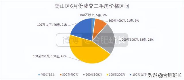 连续两月调控对二手房有何影响？8000字分析合肥九区三县6月数据