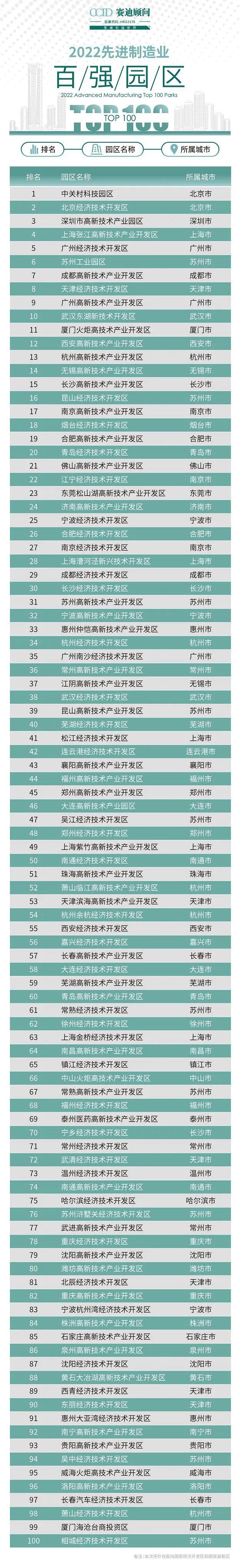 成都高新区位居全国第七！2022先进制造业百强园区发布——