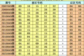财叔大乐透23049期：前区大小比推荐2-3图片