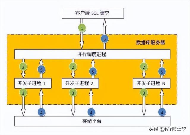 百万级数据库优化方案--Oracle 性能优化总结