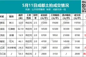 43家抢6块地！万科、兴唐等民营房企的热情又回来了！图片