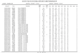 2022年开封市市区省级示范性高中拟录取分配生名单公示图片