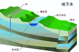 地下水储备，不止为了“存住水”这么简单图片