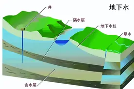 地下水储备，不止为了“存住水”这么简单图片