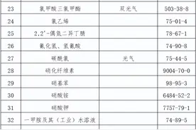 应急管理部：重点严查35种危化品生产、运输等环节！图片