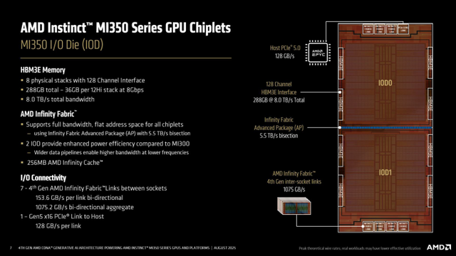AMD最强AI方案：MI350系列登场，3nm工艺+288GB HBM3e