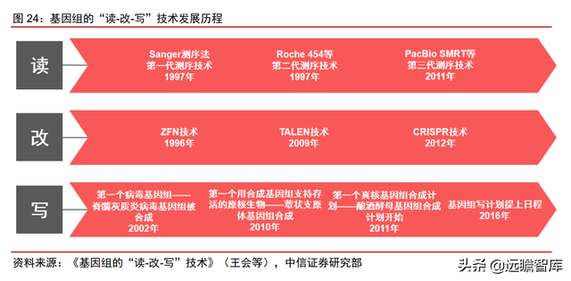 颠覆传统，合成生物：迎来历史发展机遇，乘势而起，引领未来