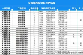 全国第四轮学科评估结果C-级722个专业展示图片