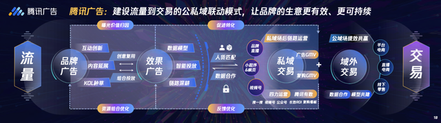 一文全览头部营销平台方法论:巨量 阿里 腾讯 百度…
