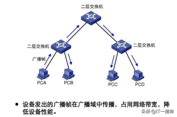 计算机网络中,你一定要懂的冲突域与广播域插图5 计算机网络中,你一定要懂的冲突域与广播域