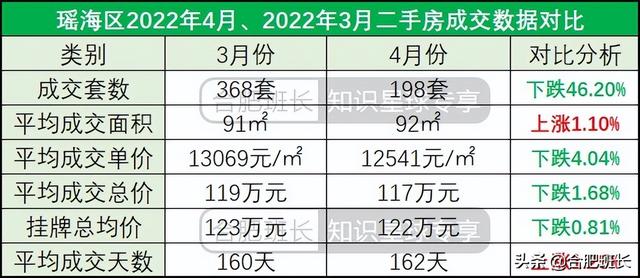 合肥4月二手房量跌价涨，7600字解析二手房的最新变化