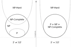 著名的 P=NP 问题到底是什么？图片