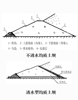 一张图看懂尾矿库